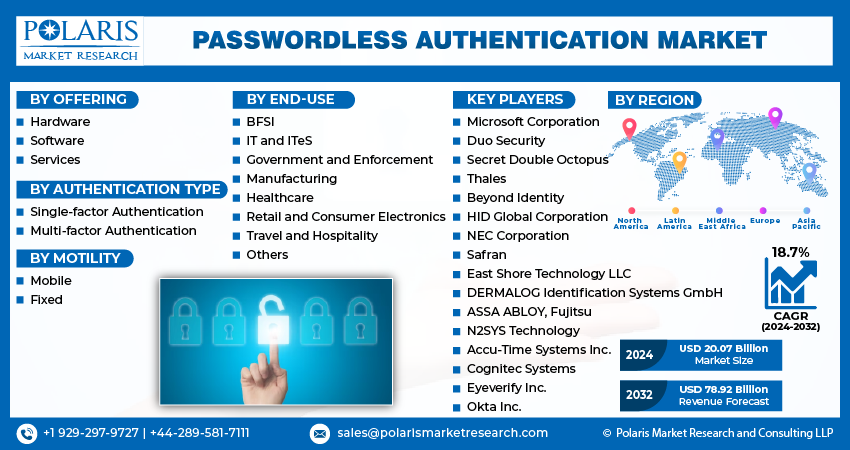 Passwordless Authentication Market Size